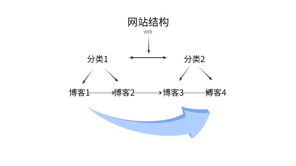 网站结构