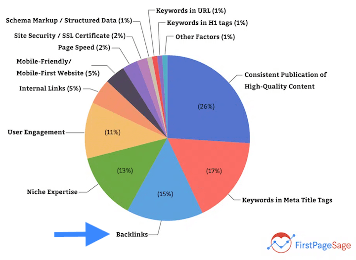 how-to-get-backlinks-google-ranking-factors