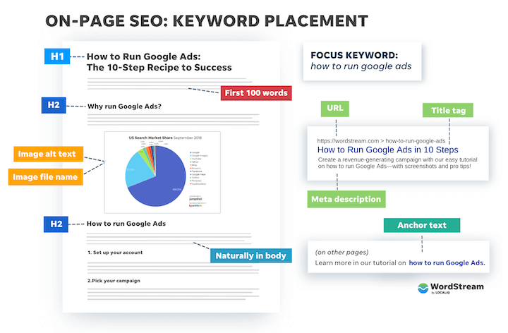 keyword-placement-checklist-on-page-seo-720